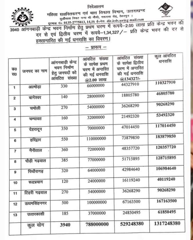 list उत्तराखंड में 3940 आंगनबाड़ी केंद्र खोले जाएंगे - रेखा आर्या